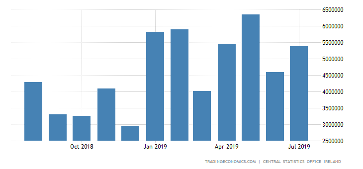 Irish Trade Surplus Widens in June